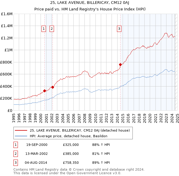 25, LAKE AVENUE, BILLERICAY, CM12 0AJ: Price paid vs HM Land Registry's House Price Index