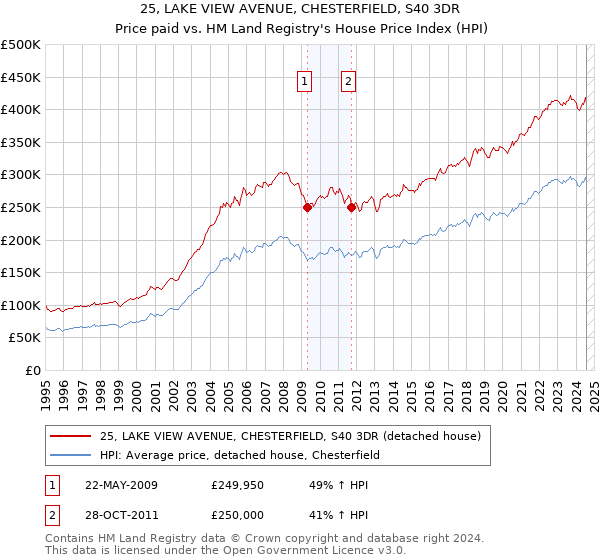 25, LAKE VIEW AVENUE, CHESTERFIELD, S40 3DR: Price paid vs HM Land Registry's House Price Index