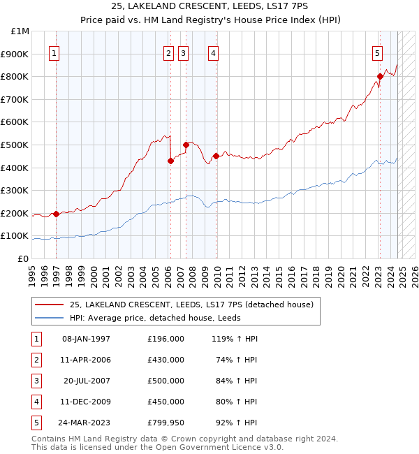 25, LAKELAND CRESCENT, LEEDS, LS17 7PS: Price paid vs HM Land Registry's House Price Index