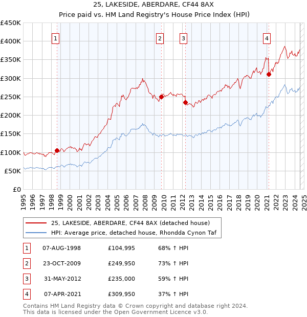 25, LAKESIDE, ABERDARE, CF44 8AX: Price paid vs HM Land Registry's House Price Index