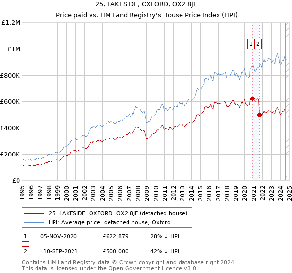 25, LAKESIDE, OXFORD, OX2 8JF: Price paid vs HM Land Registry's House Price Index