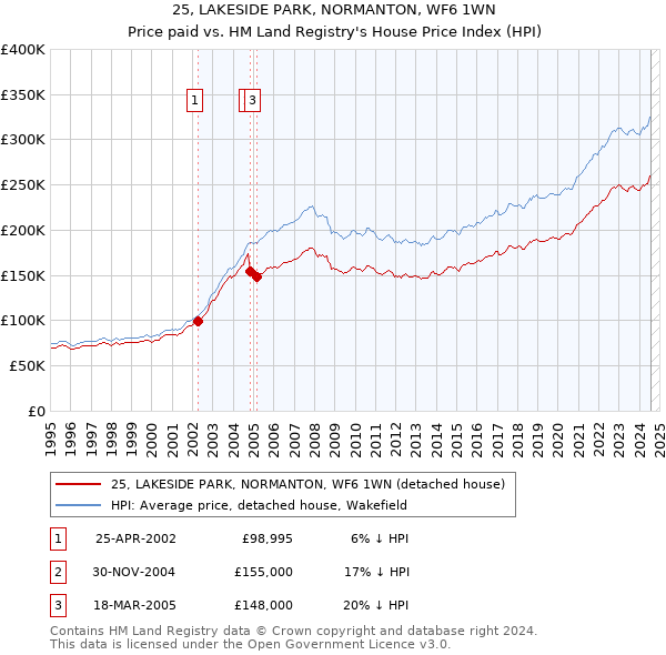 25, LAKESIDE PARK, NORMANTON, WF6 1WN: Price paid vs HM Land Registry's House Price Index