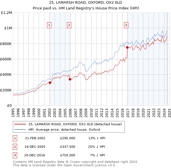 25, LAMARSH ROAD, OXFORD, OX2 0LD: Price paid vs HM Land Registry's House Price Index