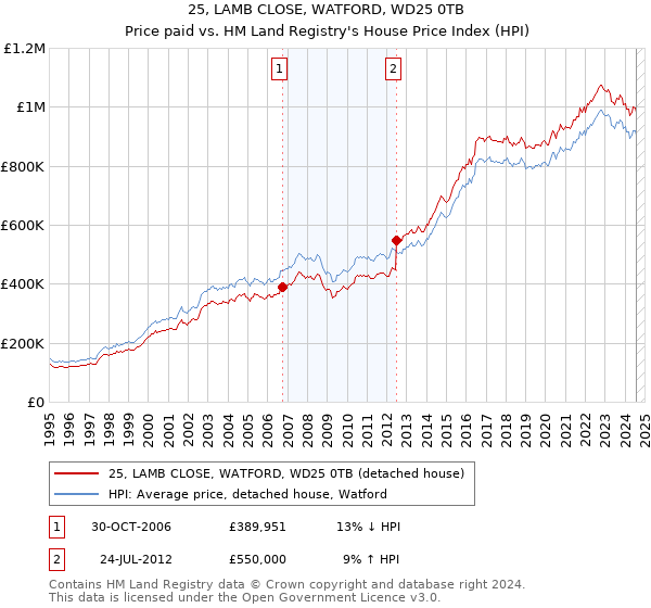 25, LAMB CLOSE, WATFORD, WD25 0TB: Price paid vs HM Land Registry's House Price Index