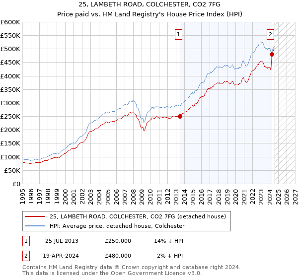 25, LAMBETH ROAD, COLCHESTER, CO2 7FG: Price paid vs HM Land Registry's House Price Index