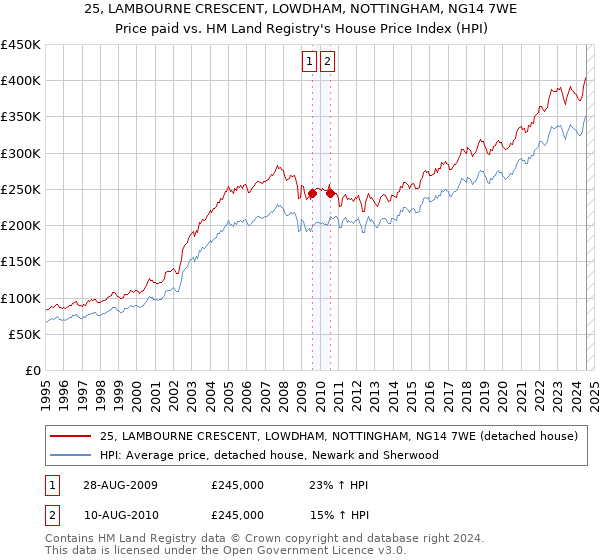 25, LAMBOURNE CRESCENT, LOWDHAM, NOTTINGHAM, NG14 7WE: Price paid vs HM Land Registry's House Price Index