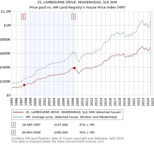 25, LAMBOURNE DRIVE, MAIDENHEAD, SL6 3HN: Price paid vs HM Land Registry's House Price Index