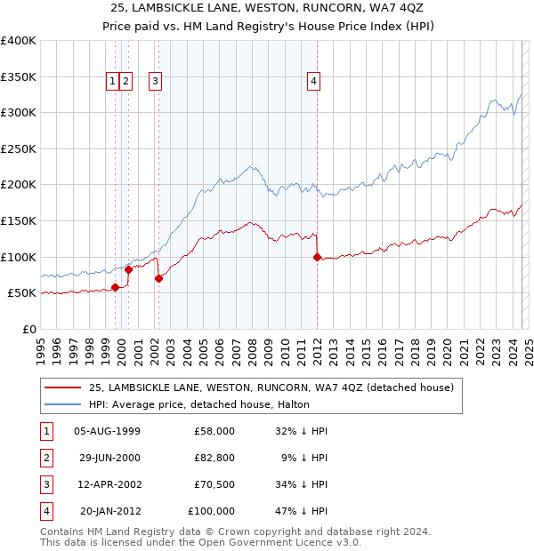 25, LAMBSICKLE LANE, WESTON, RUNCORN, WA7 4QZ: Price paid vs HM Land Registry's House Price Index