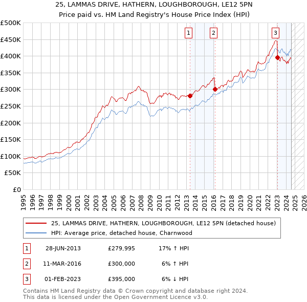 25, LAMMAS DRIVE, HATHERN, LOUGHBOROUGH, LE12 5PN: Price paid vs HM Land Registry's House Price Index