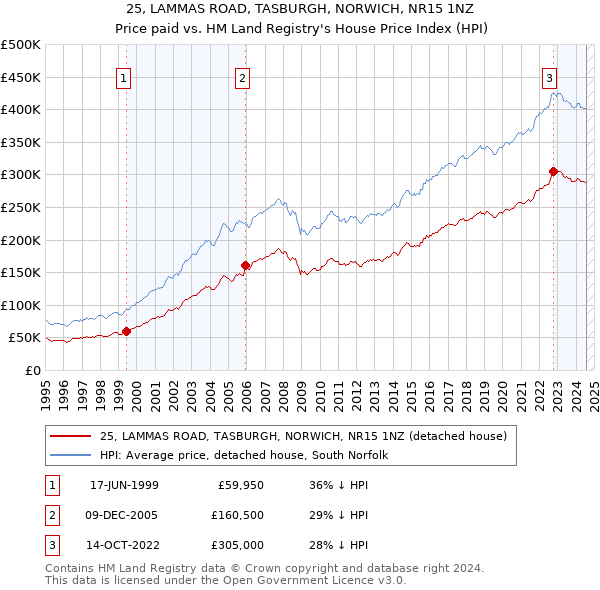 25, LAMMAS ROAD, TASBURGH, NORWICH, NR15 1NZ: Price paid vs HM Land Registry's House Price Index