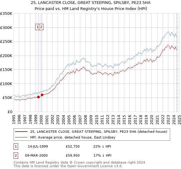 25, LANCASTER CLOSE, GREAT STEEPING, SPILSBY, PE23 5HA: Price paid vs HM Land Registry's House Price Index