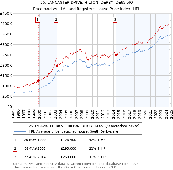 25, LANCASTER DRIVE, HILTON, DERBY, DE65 5JQ: Price paid vs HM Land Registry's House Price Index