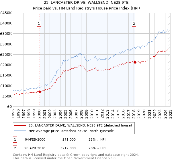 25, LANCASTER DRIVE, WALLSEND, NE28 9TE: Price paid vs HM Land Registry's House Price Index