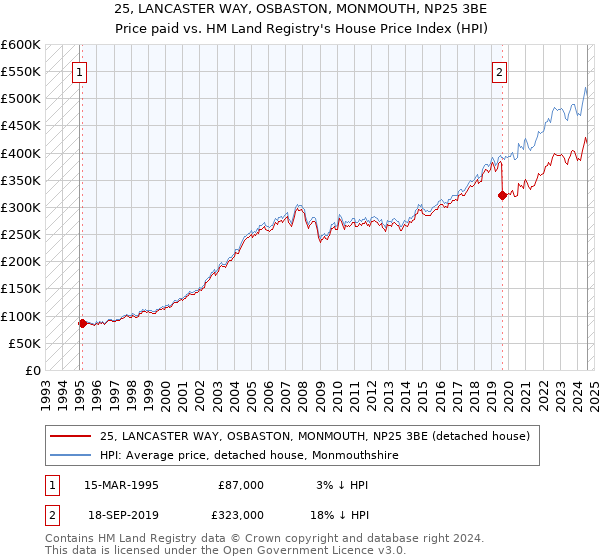 25, LANCASTER WAY, OSBASTON, MONMOUTH, NP25 3BE: Price paid vs HM Land Registry's House Price Index