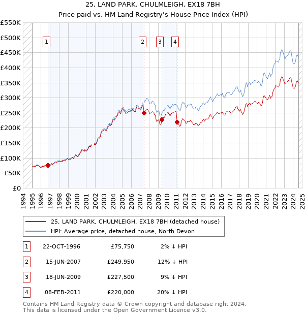 25, LAND PARK, CHULMLEIGH, EX18 7BH: Price paid vs HM Land Registry's House Price Index