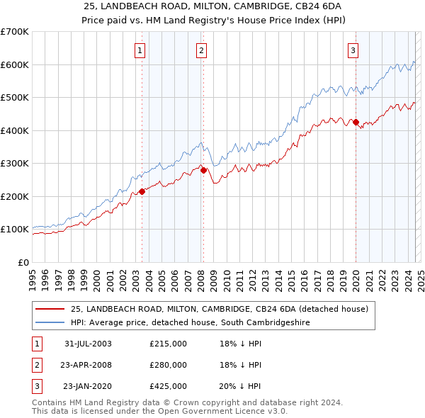 25, LANDBEACH ROAD, MILTON, CAMBRIDGE, CB24 6DA: Price paid vs HM Land Registry's House Price Index