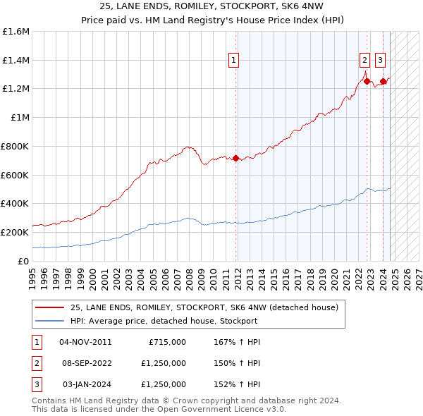 25, LANE ENDS, ROMILEY, STOCKPORT, SK6 4NW: Price paid vs HM Land Registry's House Price Index