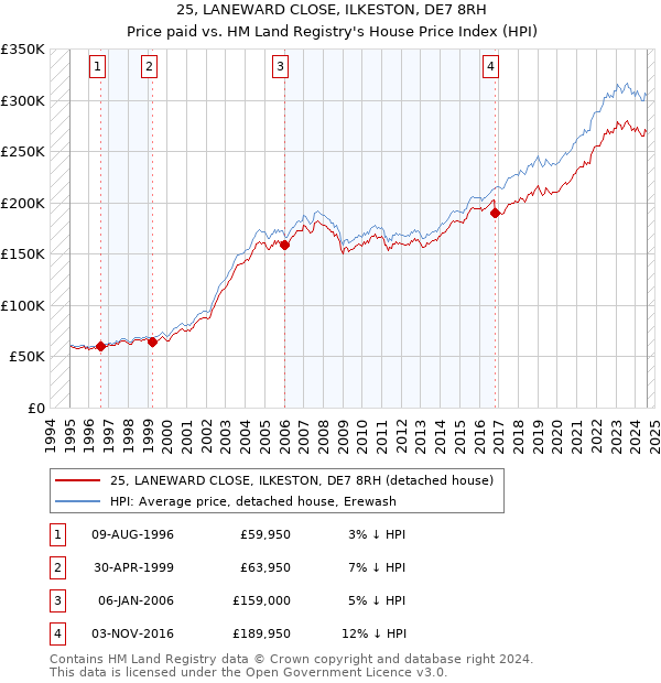 25, LANEWARD CLOSE, ILKESTON, DE7 8RH: Price paid vs HM Land Registry's House Price Index