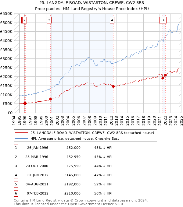 25, LANGDALE ROAD, WISTASTON, CREWE, CW2 8RS: Price paid vs HM Land Registry's House Price Index