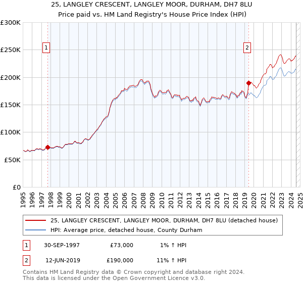 25, LANGLEY CRESCENT, LANGLEY MOOR, DURHAM, DH7 8LU: Price paid vs HM Land Registry's House Price Index