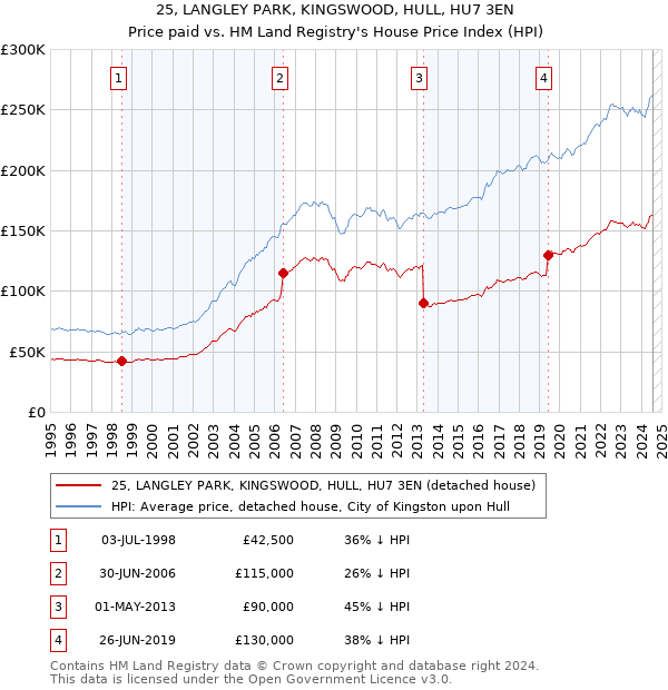 25, LANGLEY PARK, KINGSWOOD, HULL, HU7 3EN: Price paid vs HM Land Registry's House Price Index