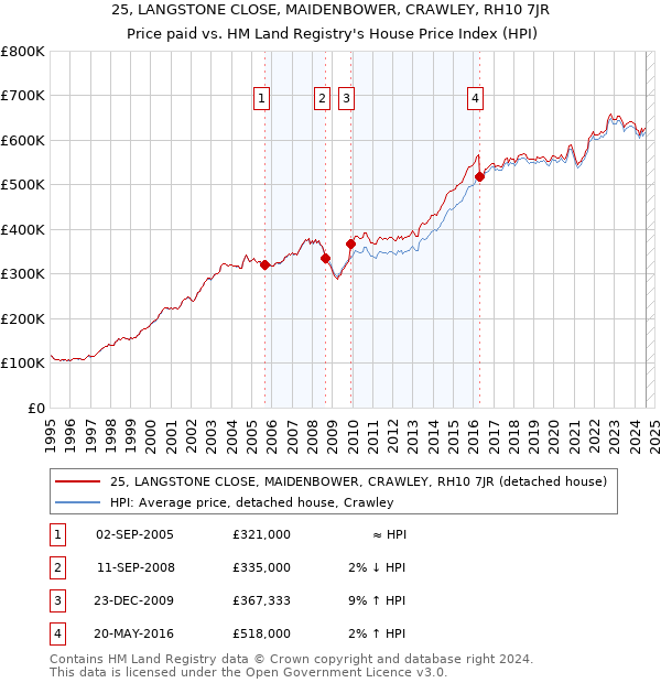 25, LANGSTONE CLOSE, MAIDENBOWER, CRAWLEY, RH10 7JR: Price paid vs HM Land Registry's House Price Index