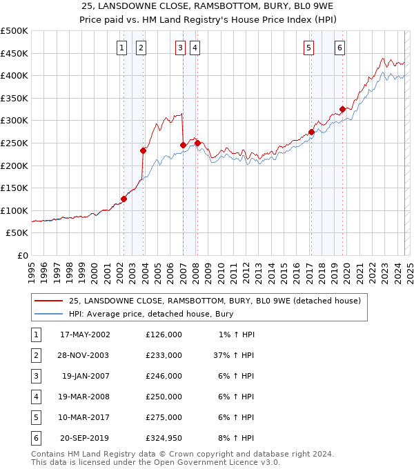 25, LANSDOWNE CLOSE, RAMSBOTTOM, BURY, BL0 9WE: Price paid vs HM Land Registry's House Price Index