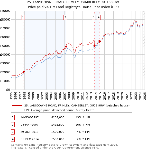 25, LANSDOWNE ROAD, FRIMLEY, CAMBERLEY, GU16 9UW: Price paid vs HM Land Registry's House Price Index