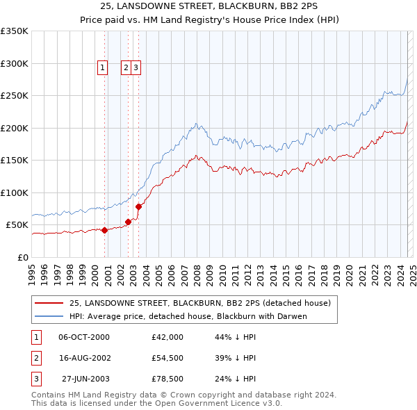 25, LANSDOWNE STREET, BLACKBURN, BB2 2PS: Price paid vs HM Land Registry's House Price Index