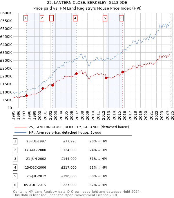 25, LANTERN CLOSE, BERKELEY, GL13 9DE: Price paid vs HM Land Registry's House Price Index