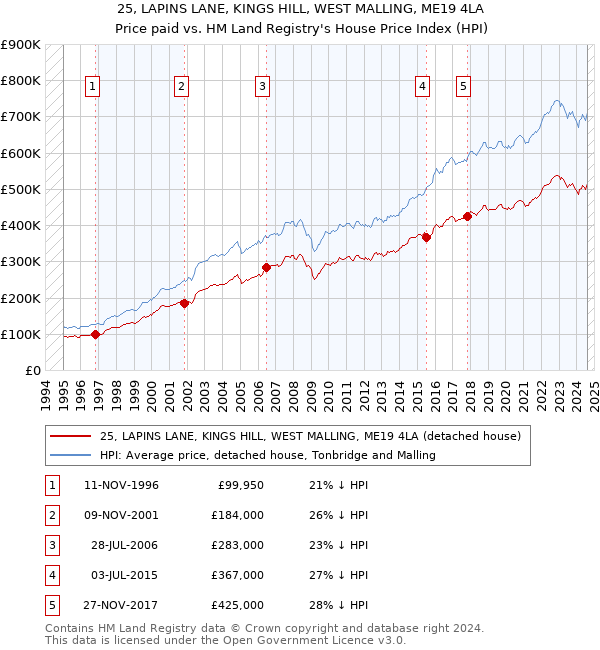 25, LAPINS LANE, KINGS HILL, WEST MALLING, ME19 4LA: Price paid vs HM Land Registry's House Price Index