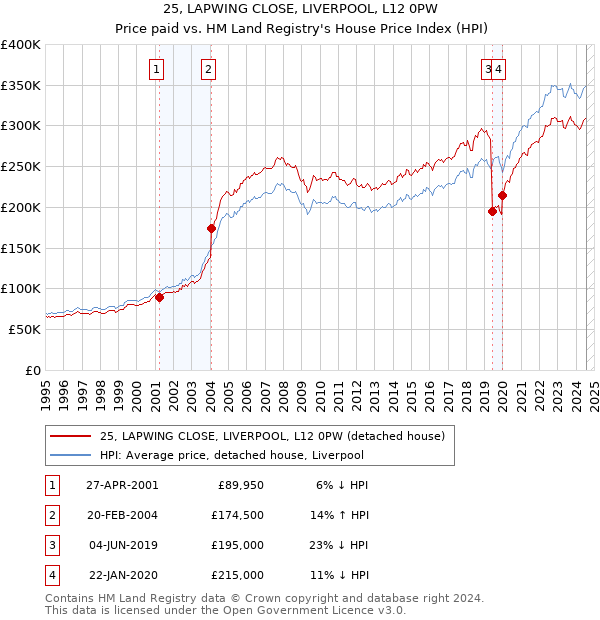 25, LAPWING CLOSE, LIVERPOOL, L12 0PW: Price paid vs HM Land Registry's House Price Index