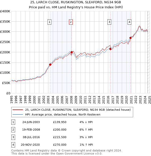 25, LARCH CLOSE, RUSKINGTON, SLEAFORD, NG34 9GB: Price paid vs HM Land Registry's House Price Index