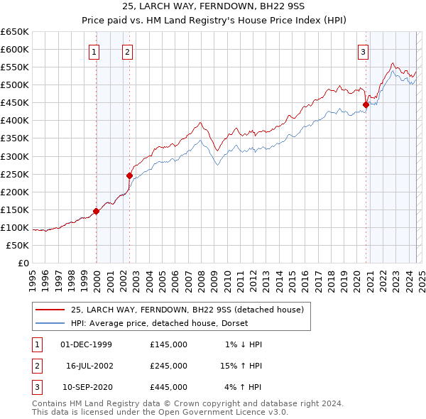 25, LARCH WAY, FERNDOWN, BH22 9SS: Price paid vs HM Land Registry's House Price Index