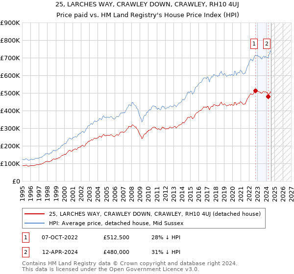 25, LARCHES WAY, CRAWLEY DOWN, CRAWLEY, RH10 4UJ: Price paid vs HM Land Registry's House Price Index