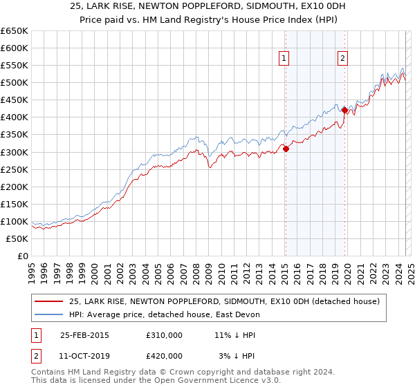 25, LARK RISE, NEWTON POPPLEFORD, SIDMOUTH, EX10 0DH: Price paid vs HM Land Registry's House Price Index