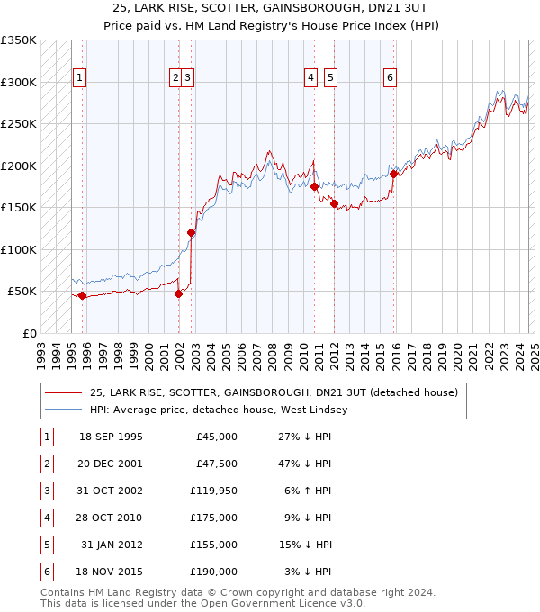 25, LARK RISE, SCOTTER, GAINSBOROUGH, DN21 3UT: Price paid vs HM Land Registry's House Price Index