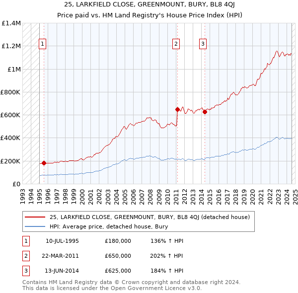 25, LARKFIELD CLOSE, GREENMOUNT, BURY, BL8 4QJ: Price paid vs HM Land Registry's House Price Index