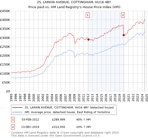 25, LARKIN AVENUE, COTTINGHAM, HU16 4BY: Price paid vs HM Land Registry's House Price Index