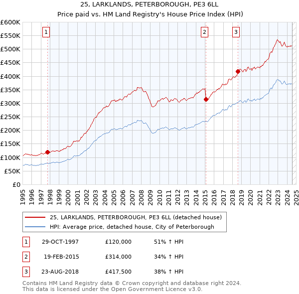 25, LARKLANDS, PETERBOROUGH, PE3 6LL: Price paid vs HM Land Registry's House Price Index