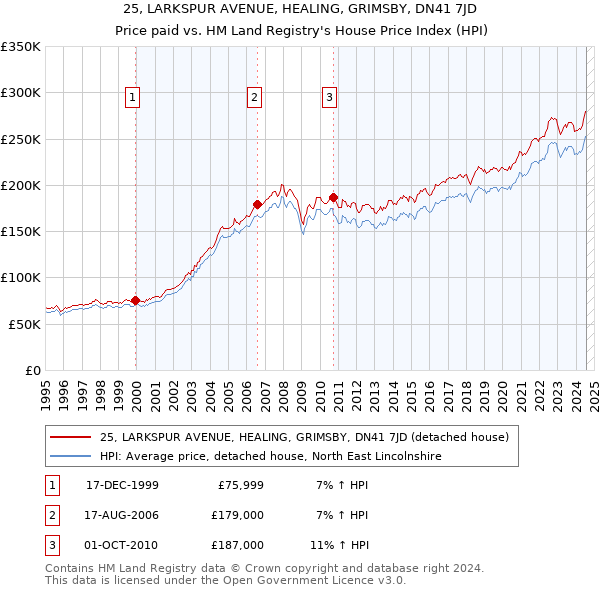 25, LARKSPUR AVENUE, HEALING, GRIMSBY, DN41 7JD: Price paid vs HM Land Registry's House Price Index