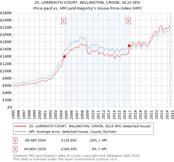 25, LARMOUTH COURT, WILLINGTON, CROOK, DL15 0FG: Price paid vs HM Land Registry's House Price Index