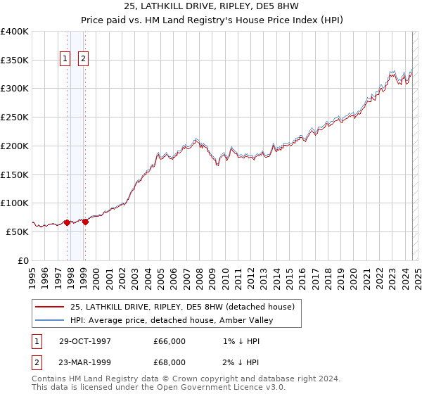 25, LATHKILL DRIVE, RIPLEY, DE5 8HW: Price paid vs HM Land Registry's House Price Index