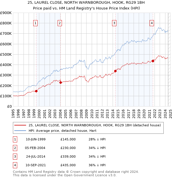 25, LAUREL CLOSE, NORTH WARNBOROUGH, HOOK, RG29 1BH: Price paid vs HM Land Registry's House Price Index