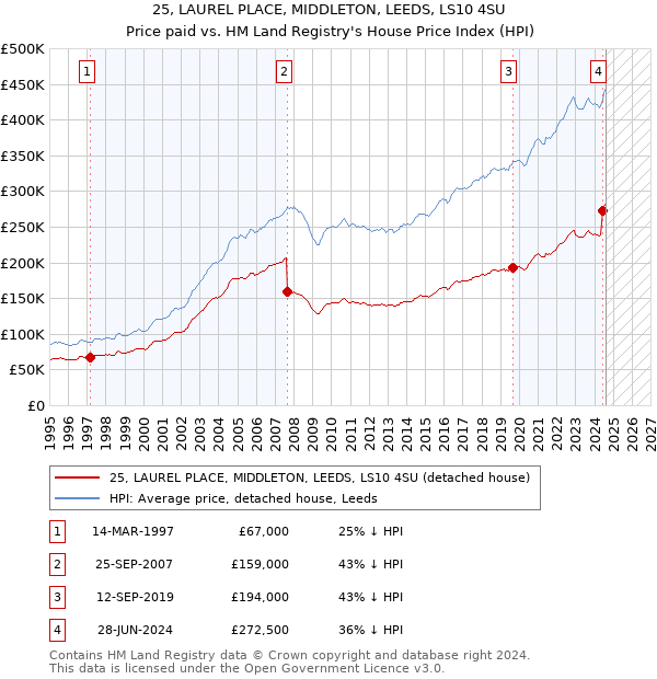 25, LAUREL PLACE, MIDDLETON, LEEDS, LS10 4SU: Price paid vs HM Land Registry's House Price Index