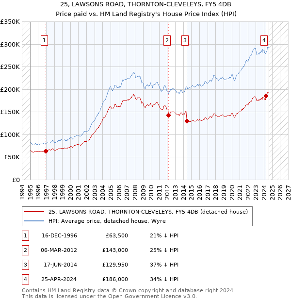 25, LAWSONS ROAD, THORNTON-CLEVELEYS, FY5 4DB: Price paid vs HM Land Registry's House Price Index