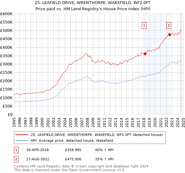 25, LEAFIELD DRIVE, WRENTHORPE, WAKEFIELD, WF2 0FT: Price paid vs HM Land Registry's House Price Index