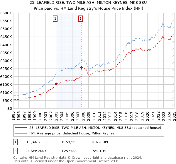 25, LEAFIELD RISE, TWO MILE ASH, MILTON KEYNES, MK8 8BU: Price paid vs HM Land Registry's House Price Index