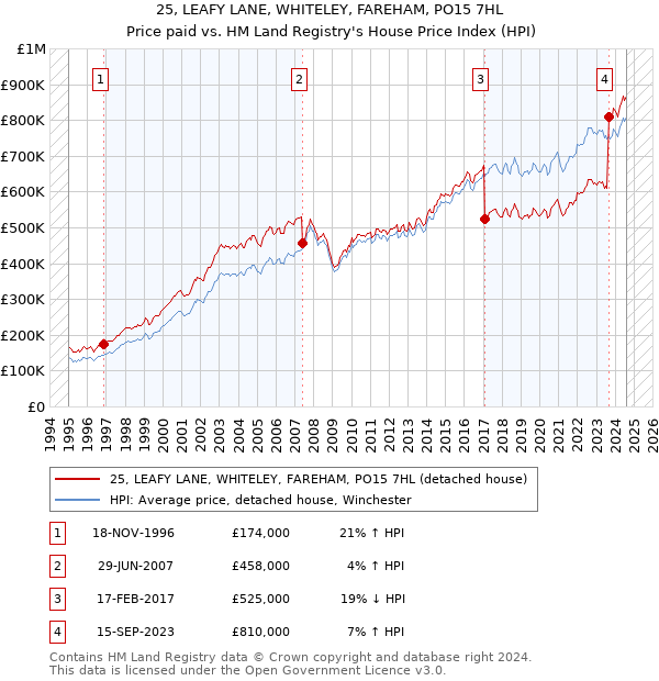 25, LEAFY LANE, WHITELEY, FAREHAM, PO15 7HL: Price paid vs HM Land Registry's House Price Index