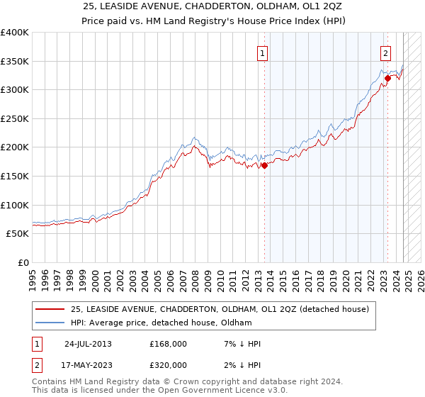 25, LEASIDE AVENUE, CHADDERTON, OLDHAM, OL1 2QZ: Price paid vs HM Land Registry's House Price Index